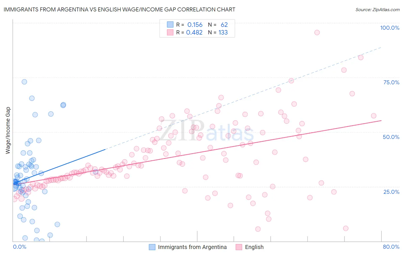 Immigrants from Argentina vs English Wage/Income Gap
