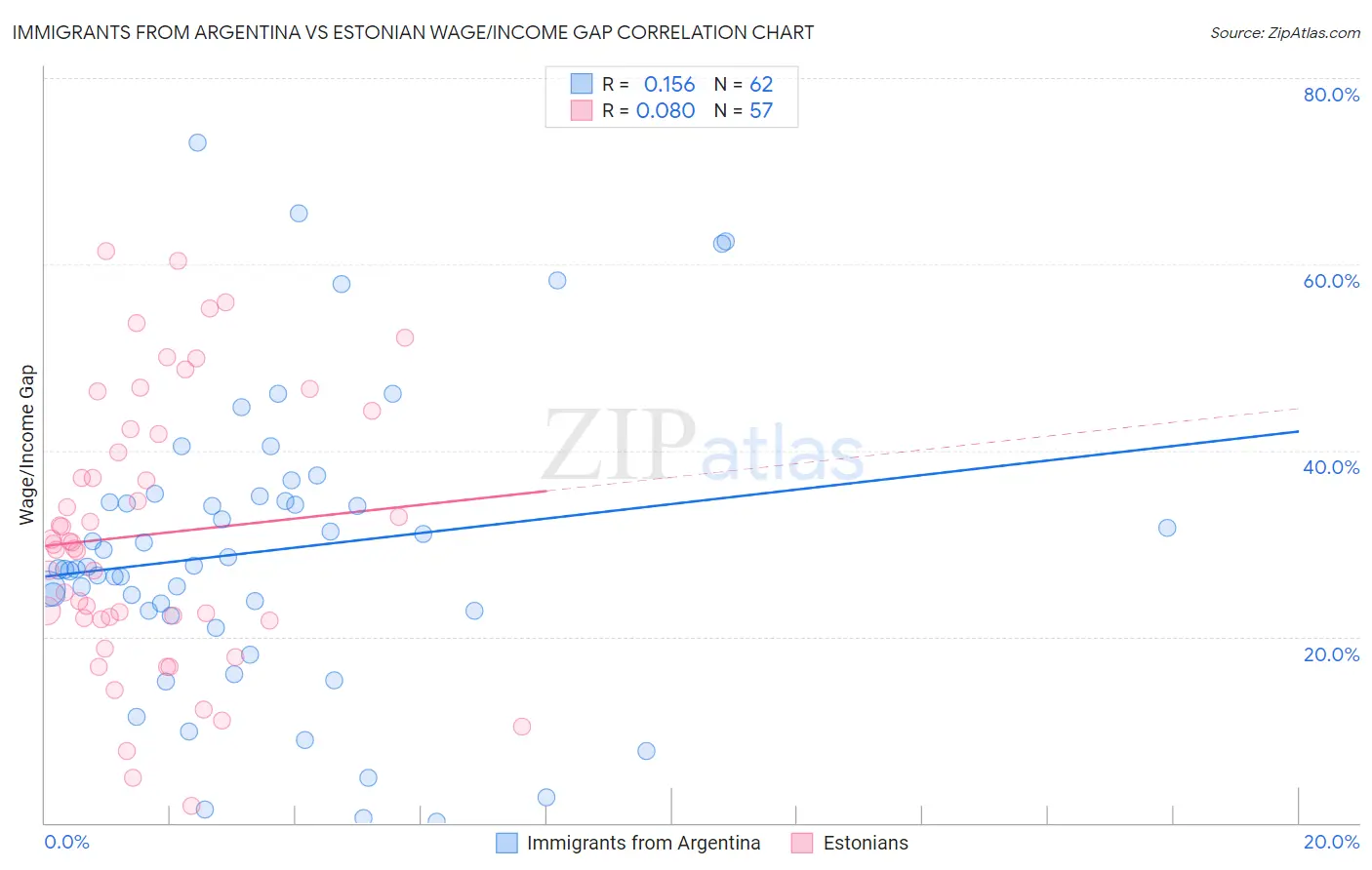 Immigrants from Argentina vs Estonian Wage/Income Gap