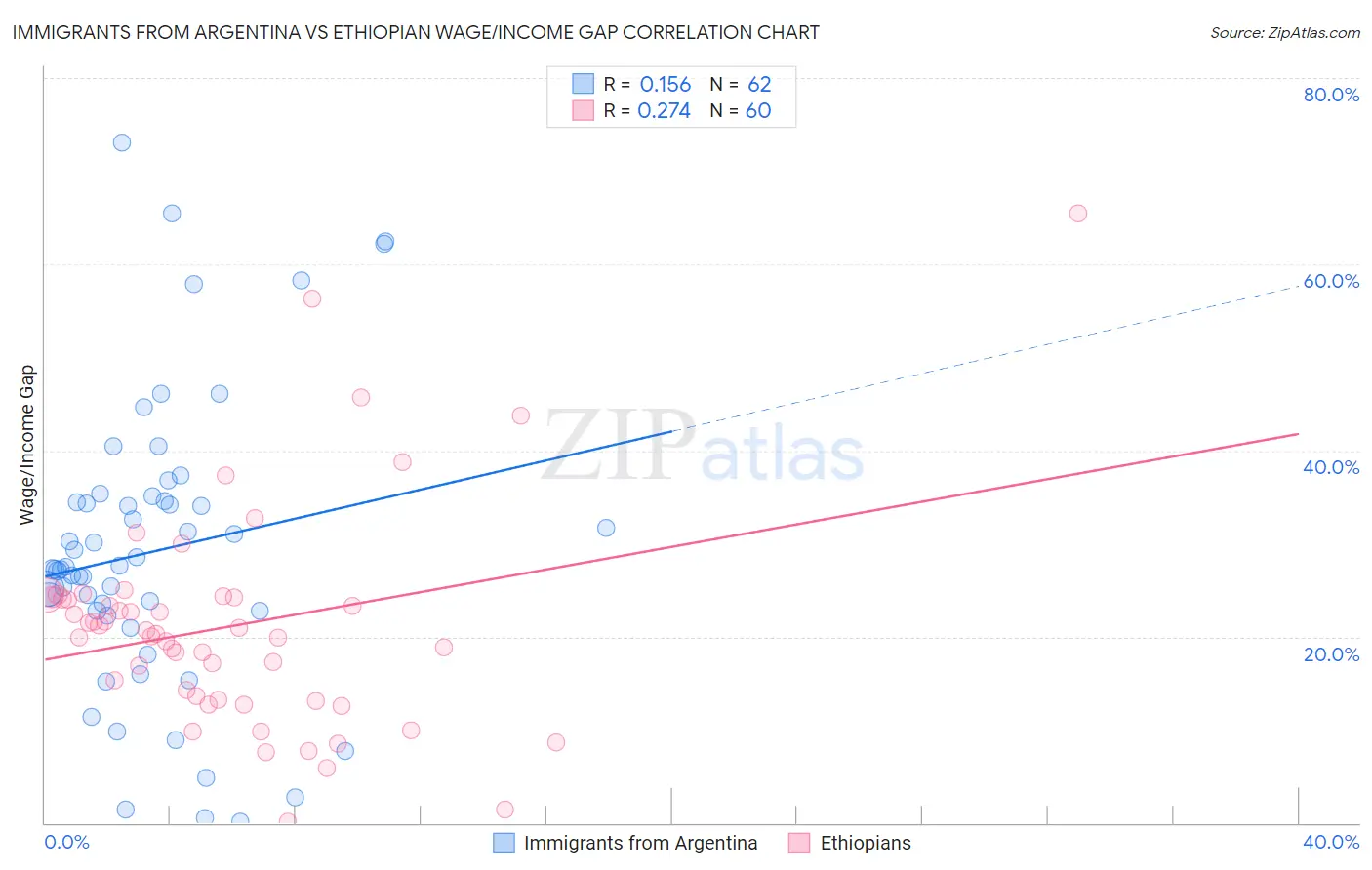 Immigrants from Argentina vs Ethiopian Wage/Income Gap