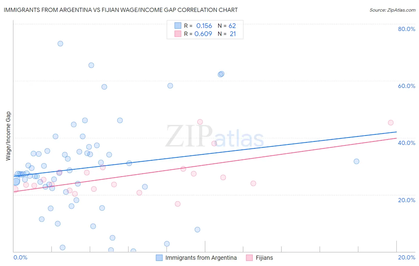 Immigrants from Argentina vs Fijian Wage/Income Gap