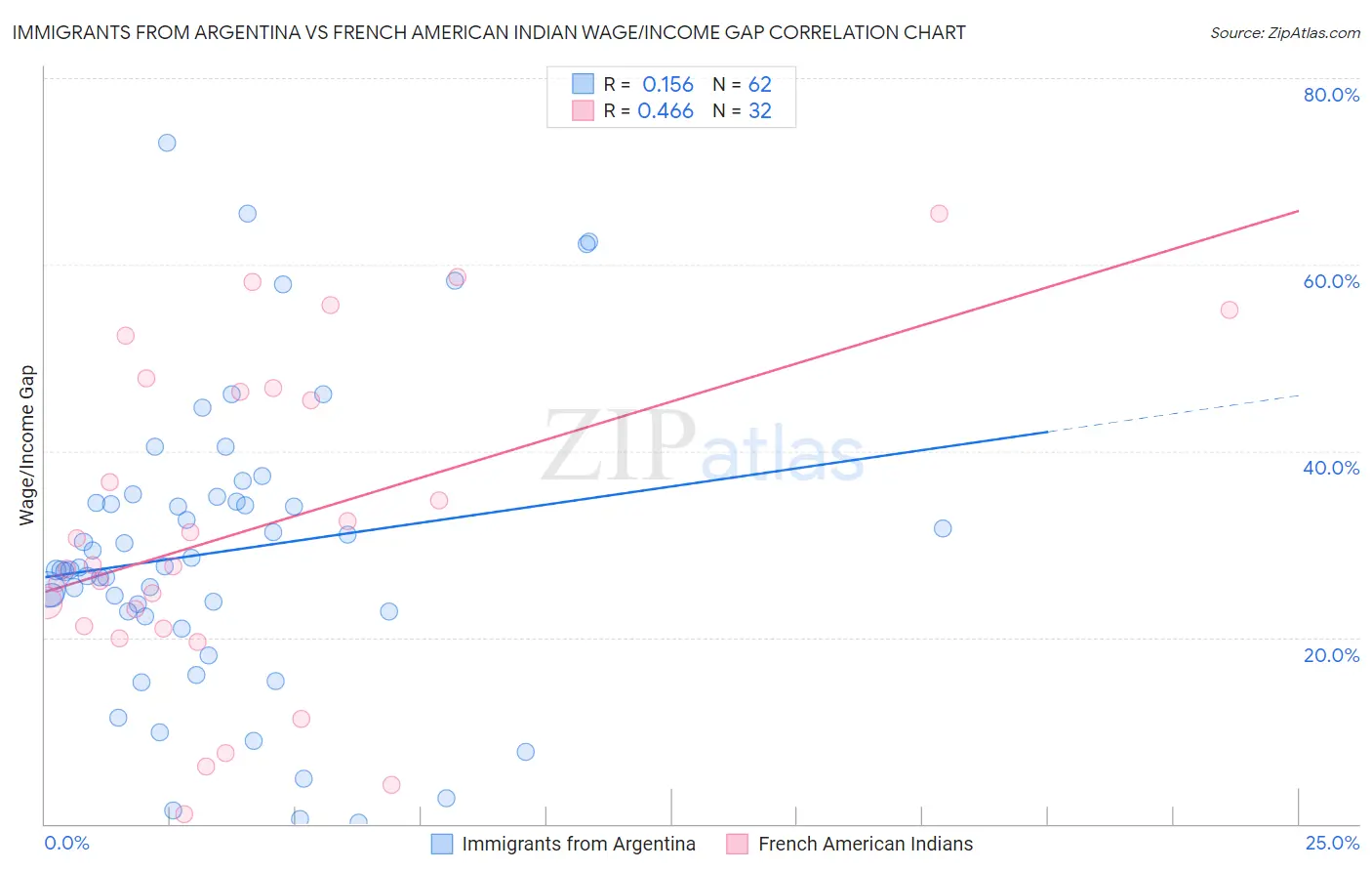Immigrants from Argentina vs French American Indian Wage/Income Gap