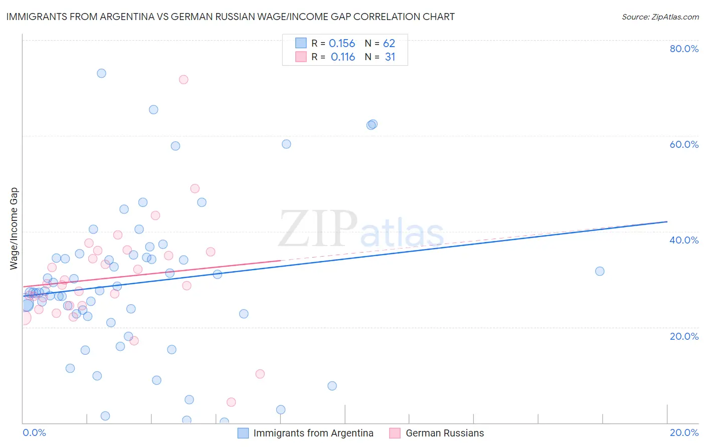 Immigrants from Argentina vs German Russian Wage/Income Gap