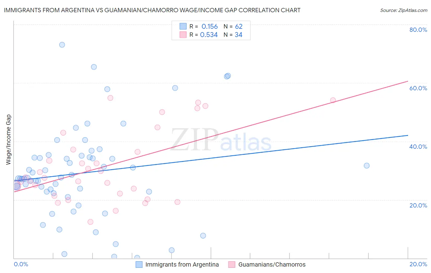 Immigrants from Argentina vs Guamanian/Chamorro Wage/Income Gap