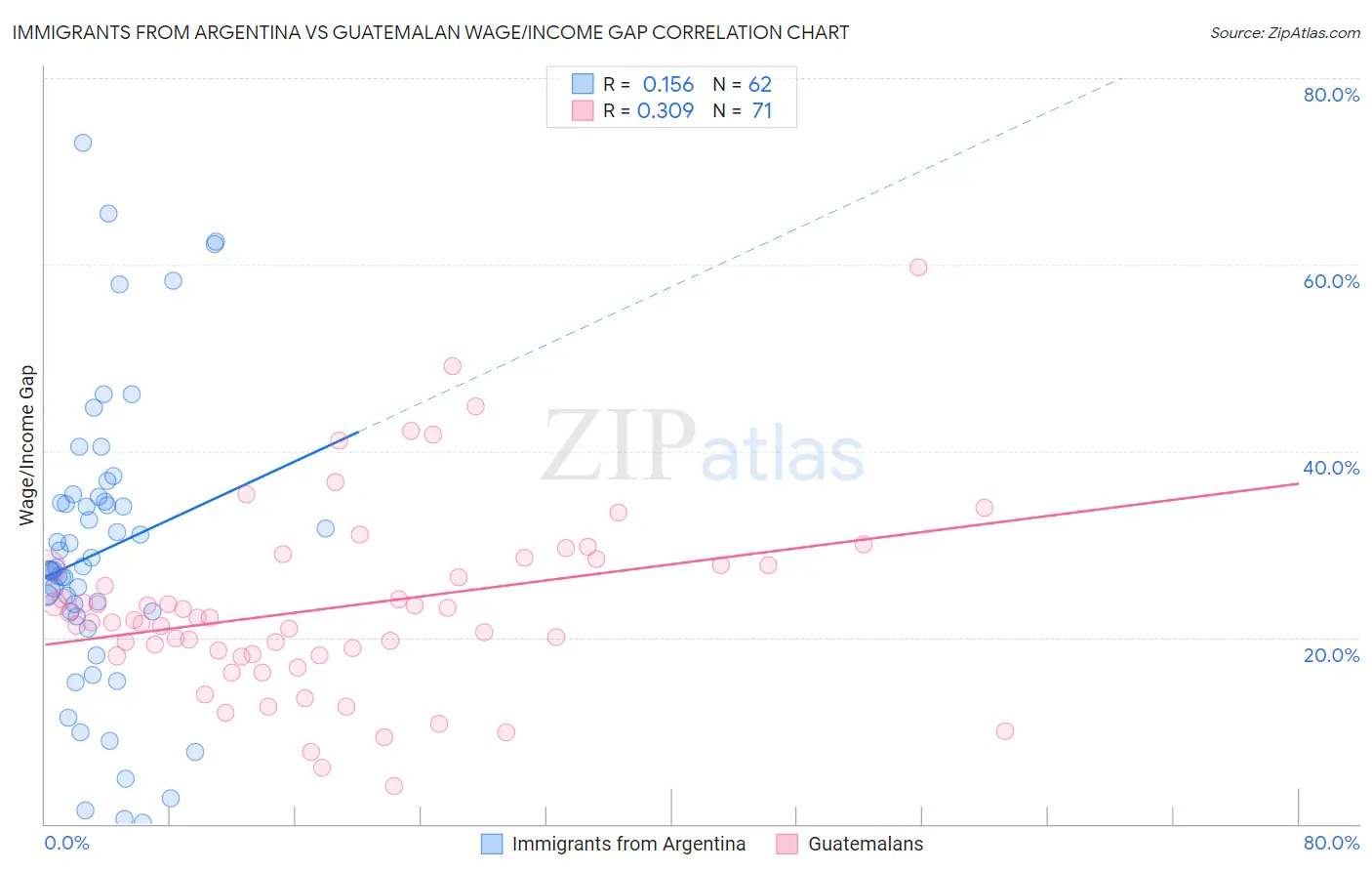 Immigrants from Argentina vs Guatemalan Wage/Income Gap