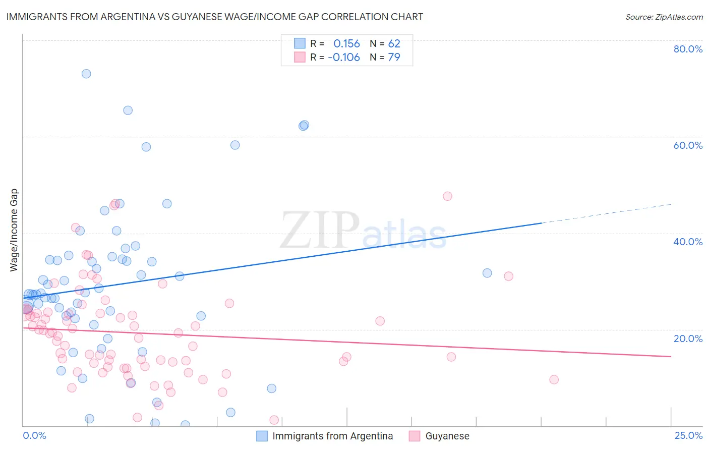 Immigrants from Argentina vs Guyanese Wage/Income Gap