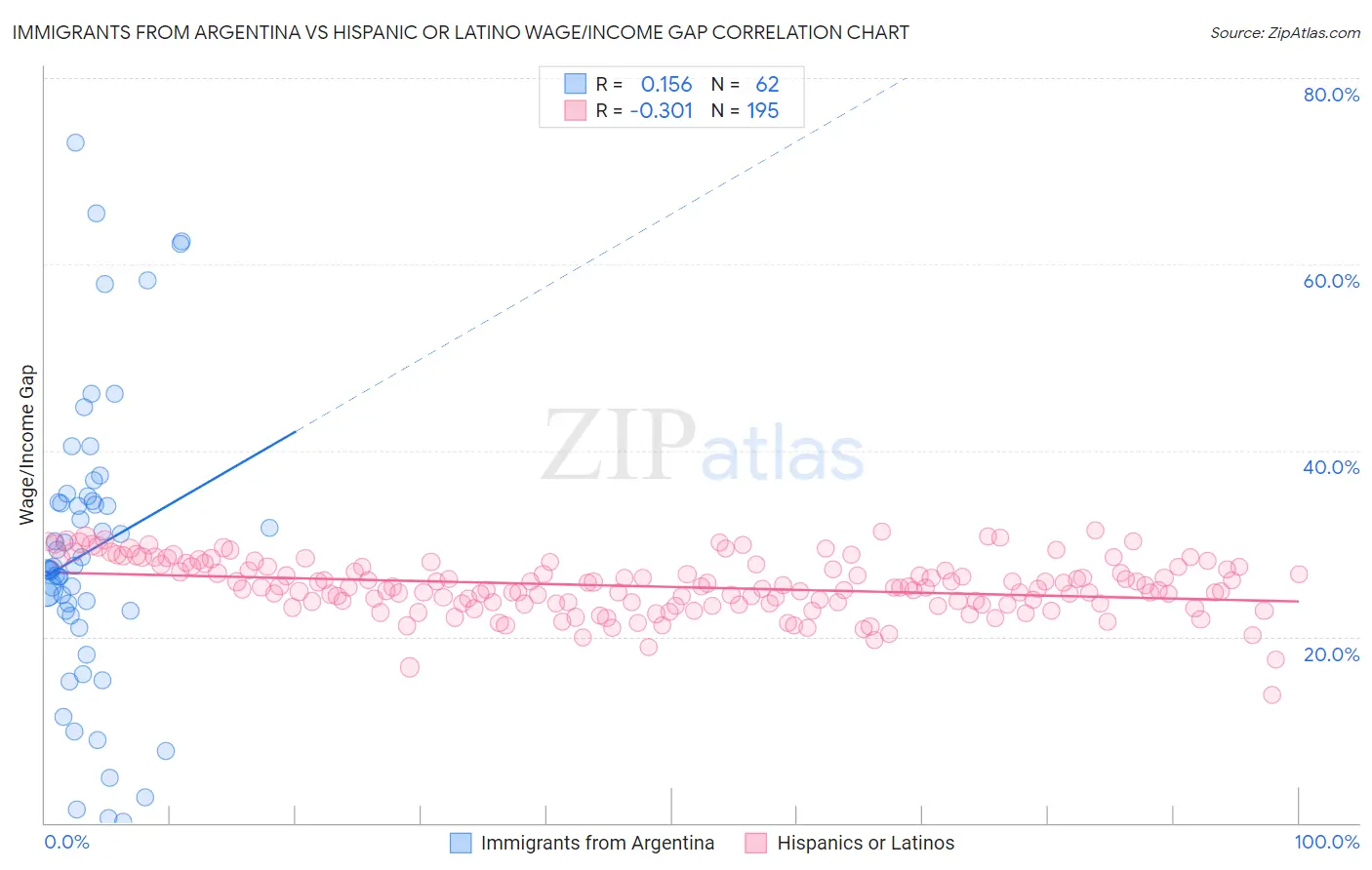 Immigrants from Argentina vs Hispanic or Latino Wage/Income Gap