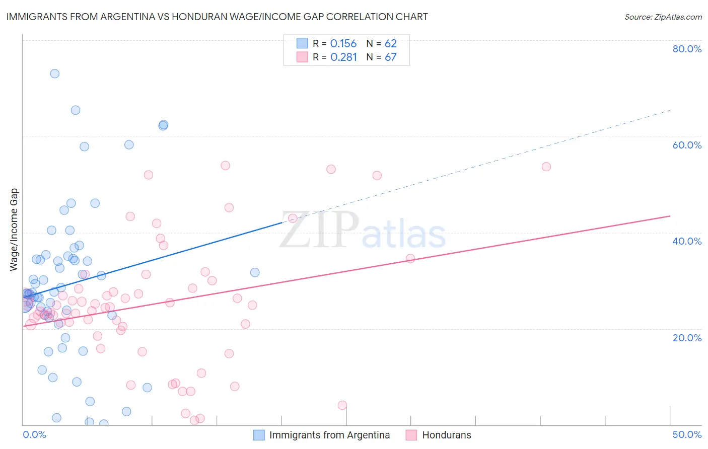 Immigrants from Argentina vs Honduran Wage/Income Gap