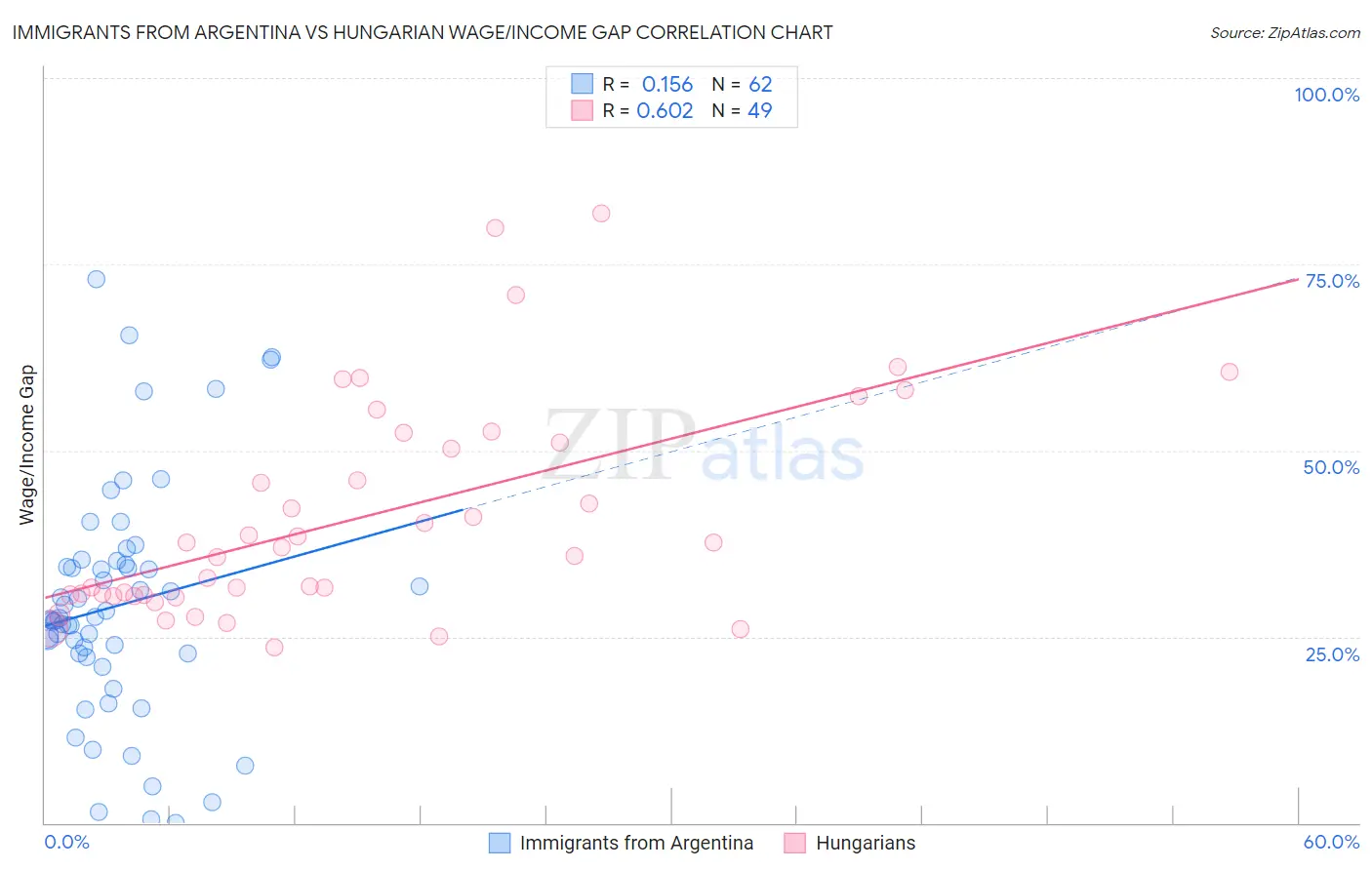 Immigrants from Argentina vs Hungarian Wage/Income Gap