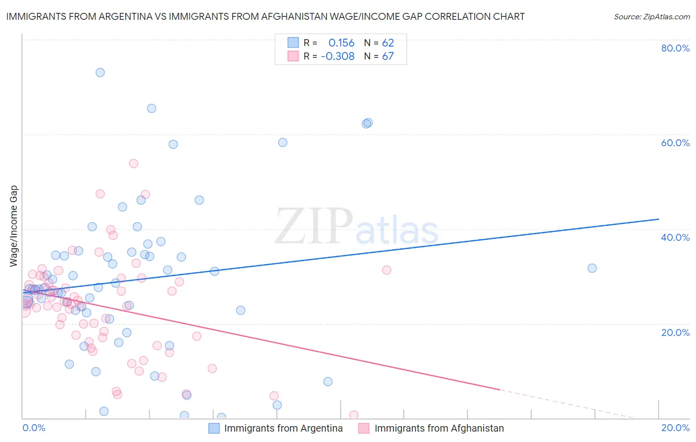 Immigrants from Argentina vs Immigrants from Afghanistan Wage/Income Gap