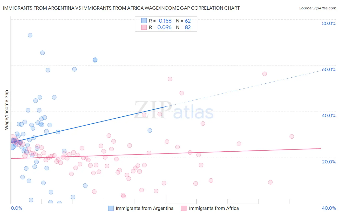 Immigrants from Argentina vs Immigrants from Africa Wage/Income Gap