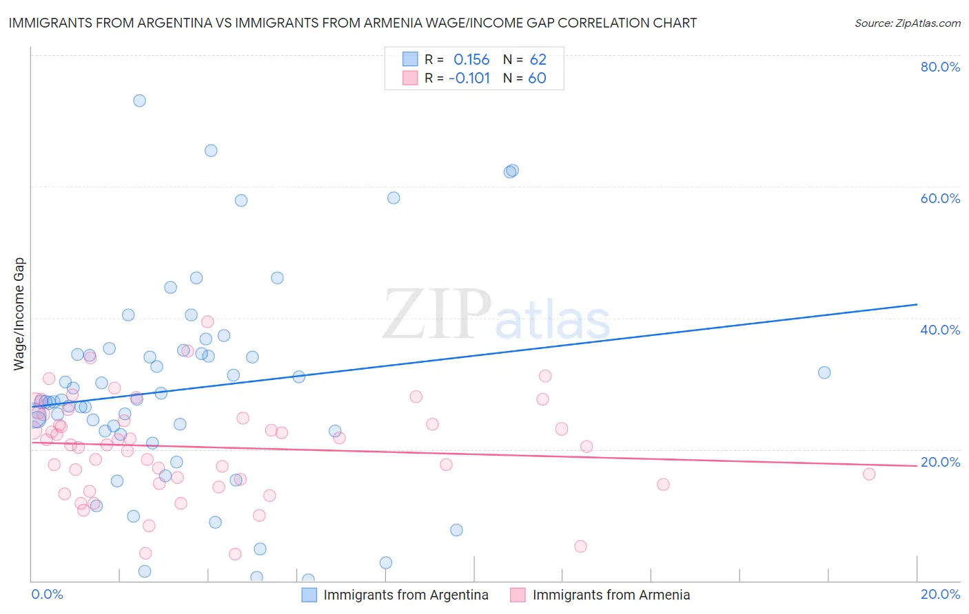 Immigrants from Argentina vs Immigrants from Armenia Wage/Income Gap