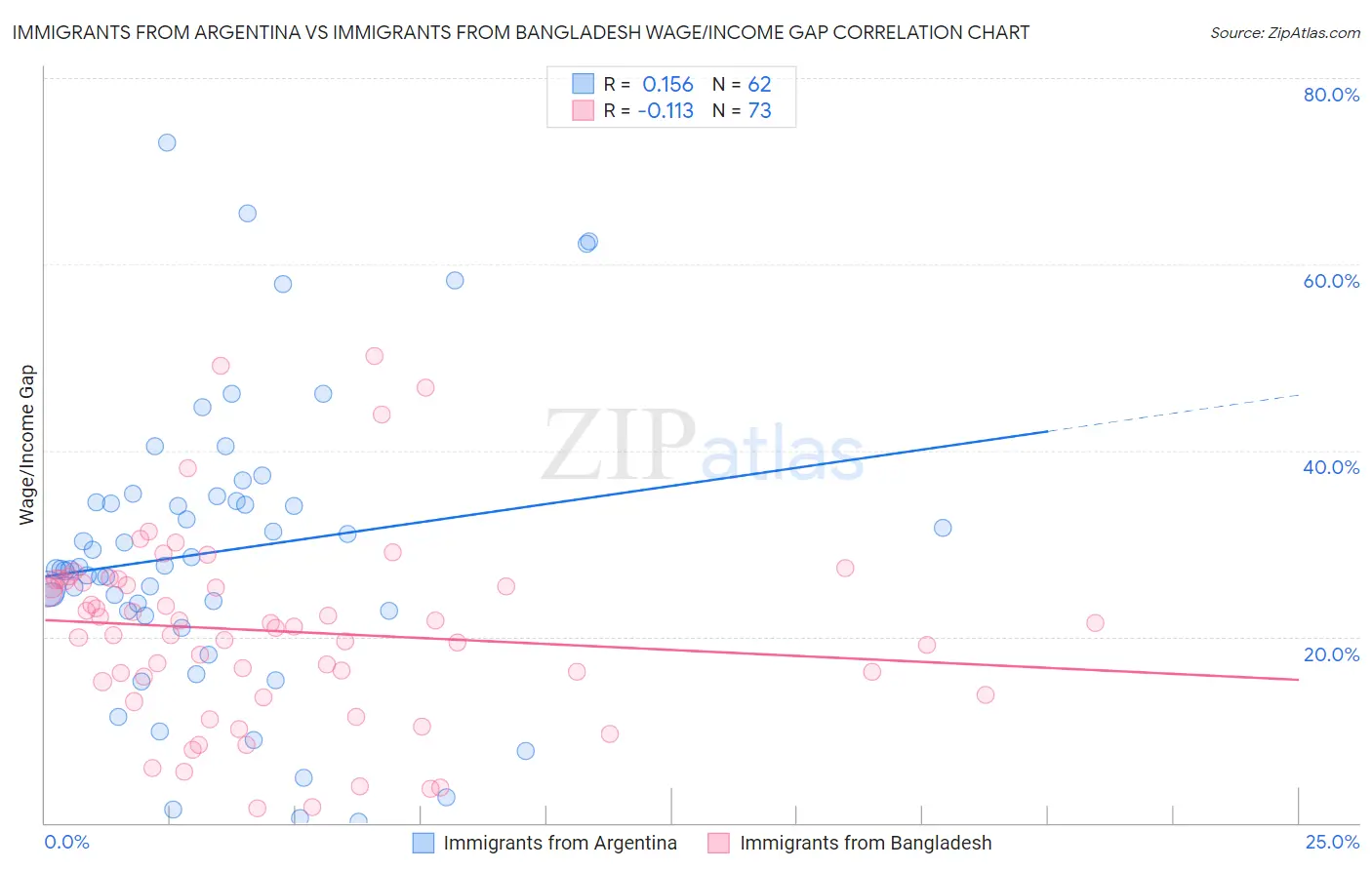 Immigrants from Argentina vs Immigrants from Bangladesh Wage/Income Gap