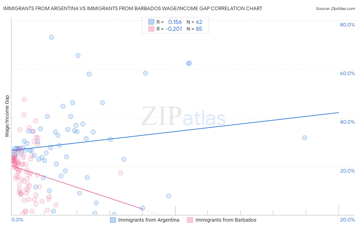 Immigrants from Argentina vs Immigrants from Barbados Wage/Income Gap