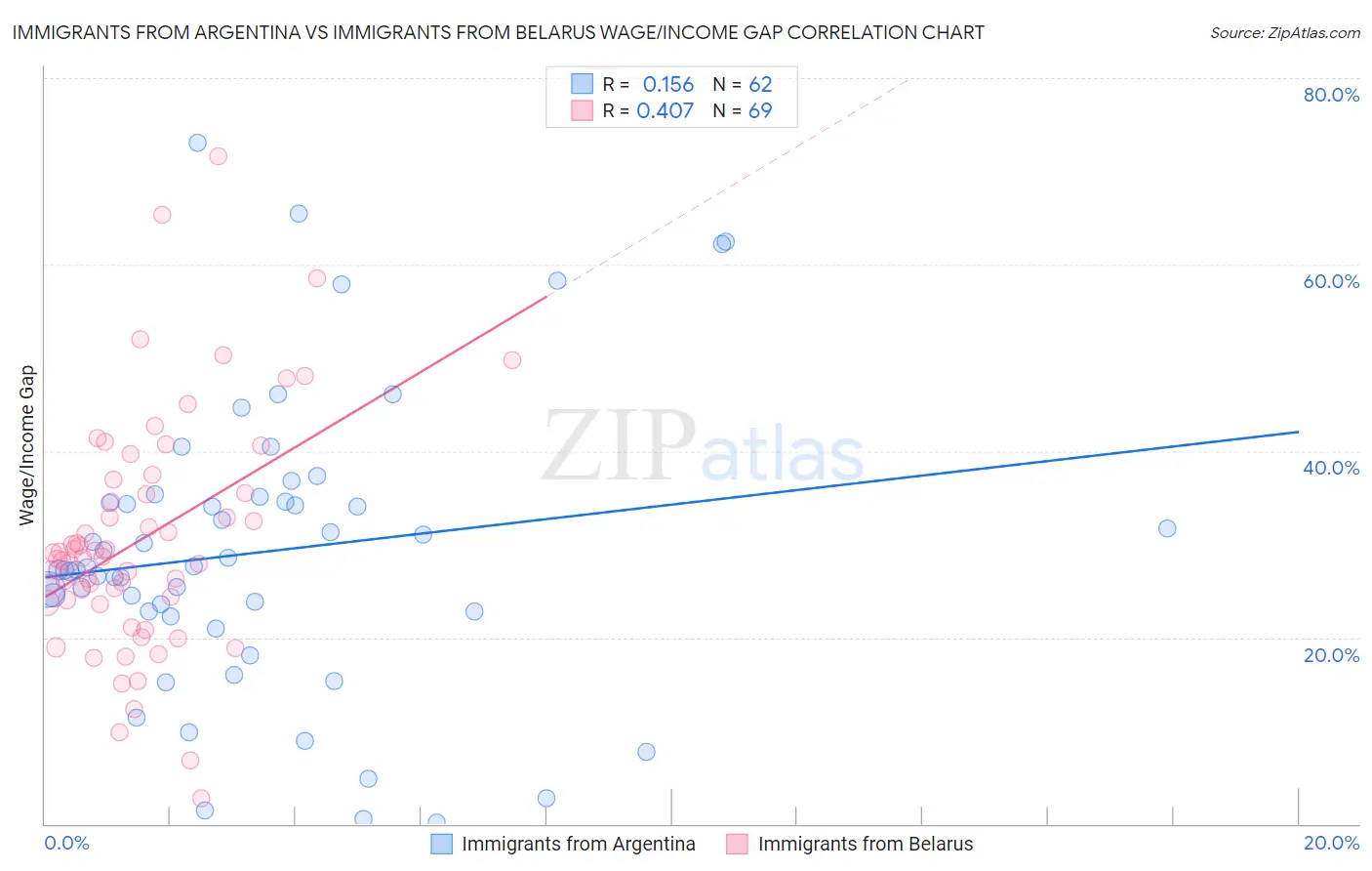 Immigrants from Argentina vs Immigrants from Belarus Wage/Income Gap