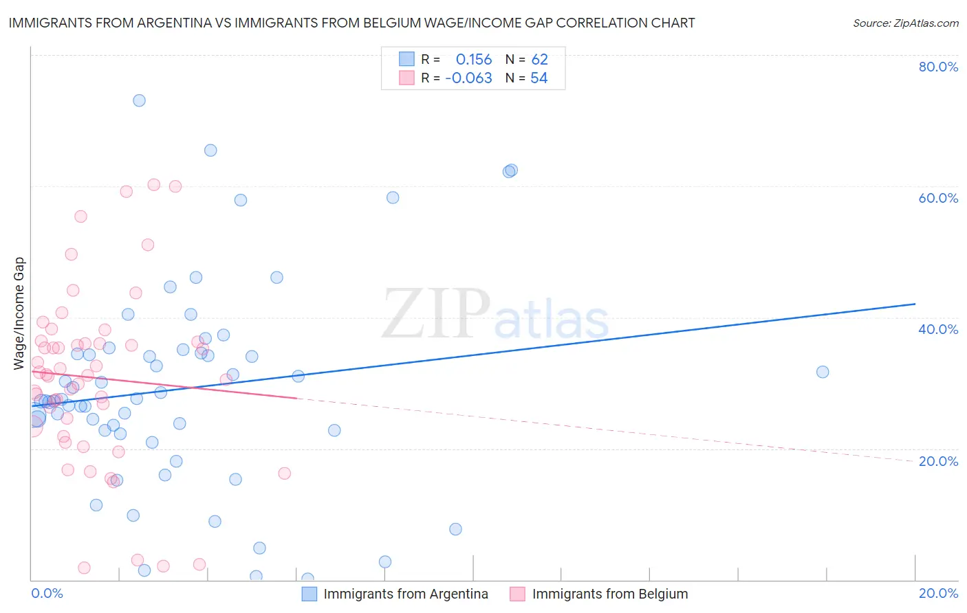 Immigrants from Argentina vs Immigrants from Belgium Wage/Income Gap