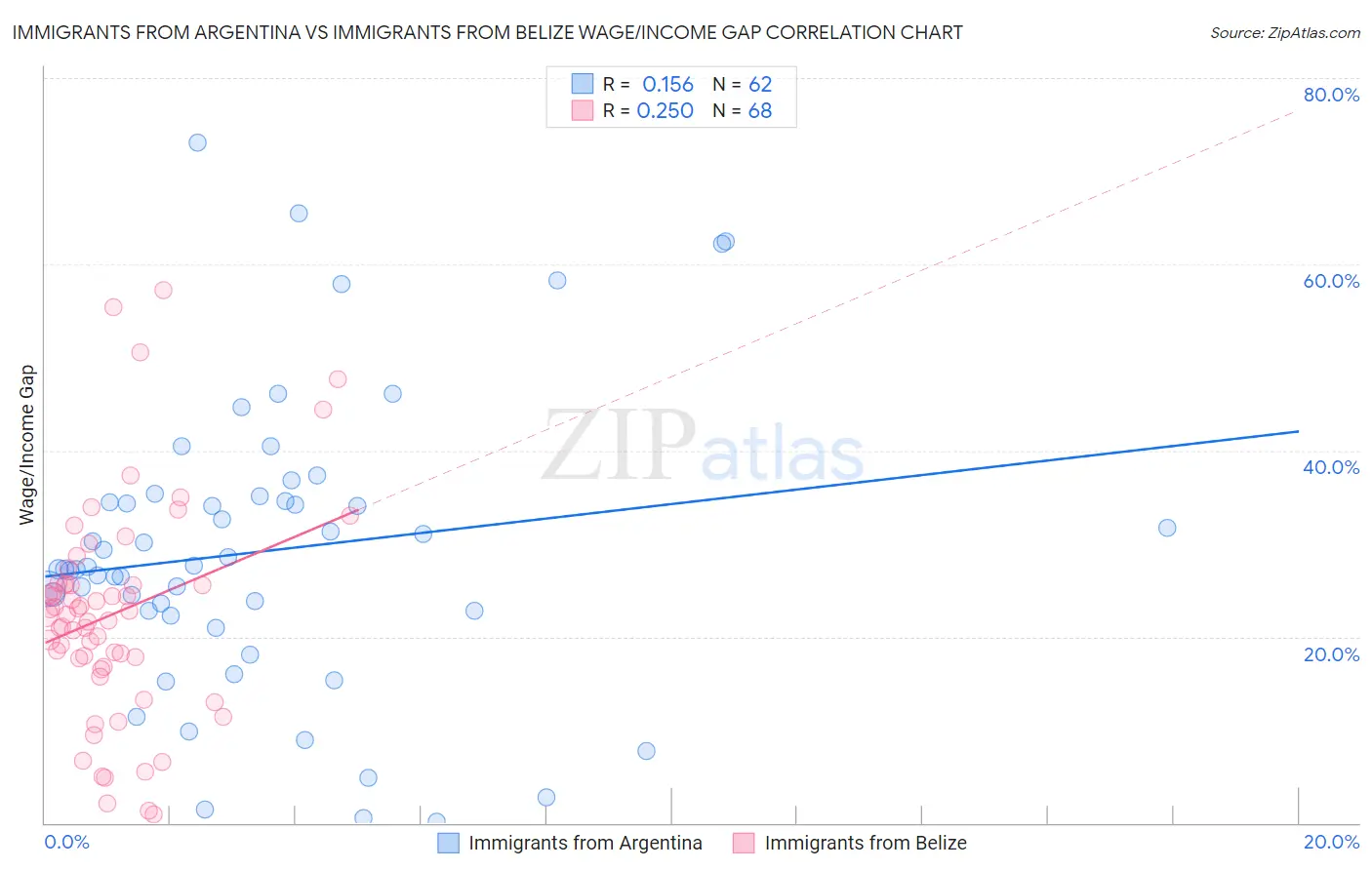 Immigrants from Argentina vs Immigrants from Belize Wage/Income Gap