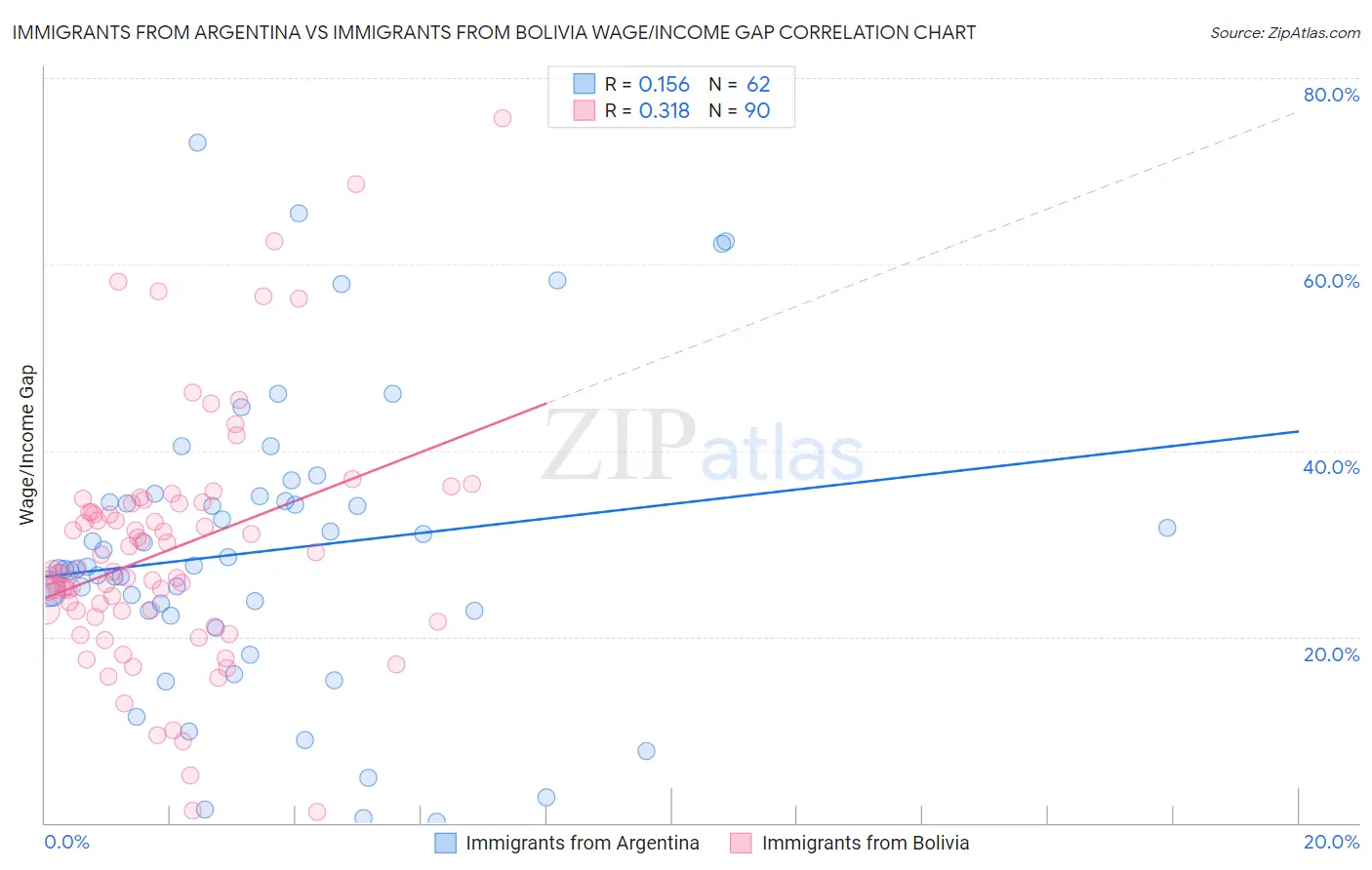 Immigrants from Argentina vs Immigrants from Bolivia Wage/Income Gap