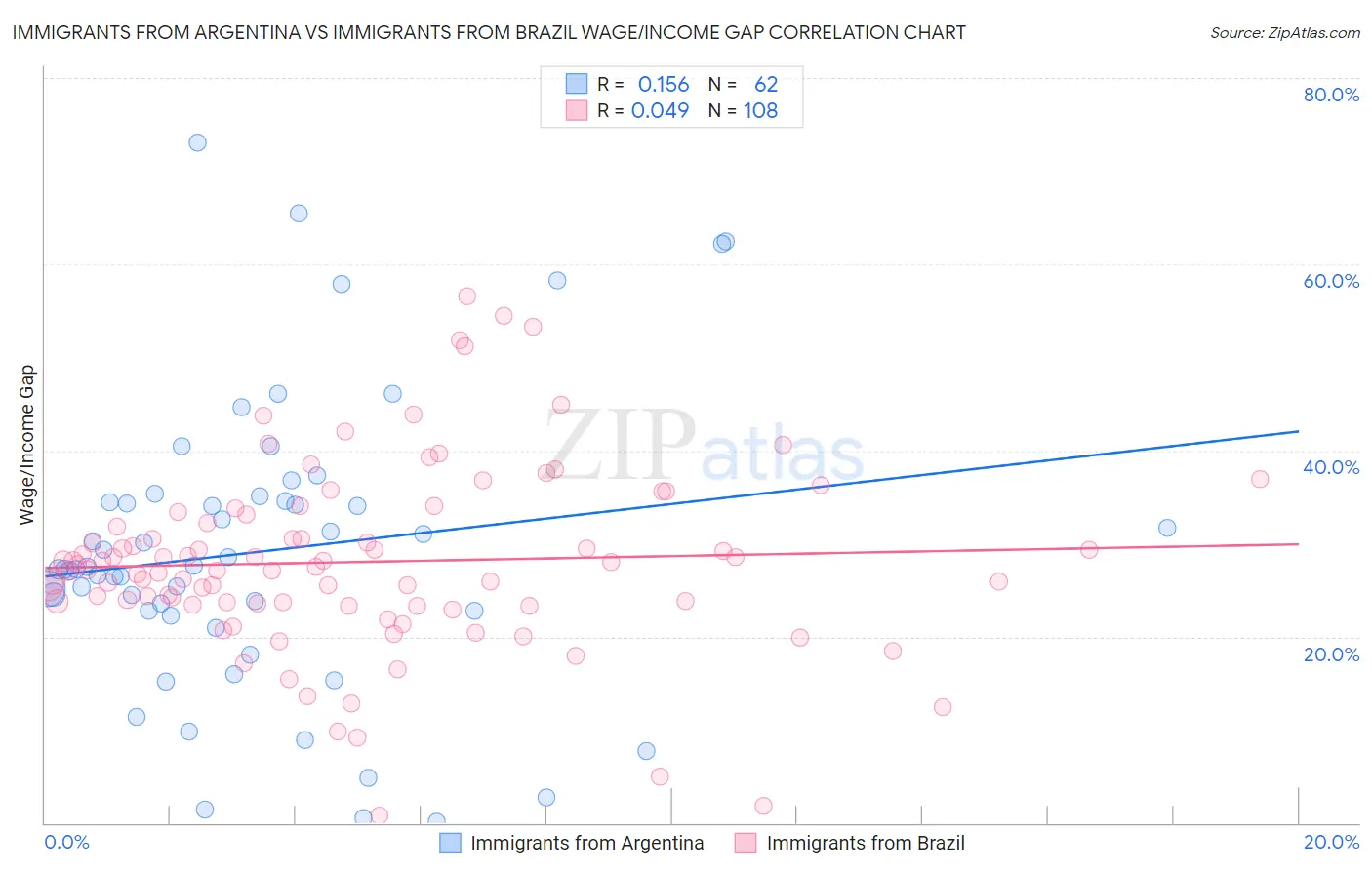 Immigrants from Argentina vs Immigrants from Brazil Wage/Income Gap