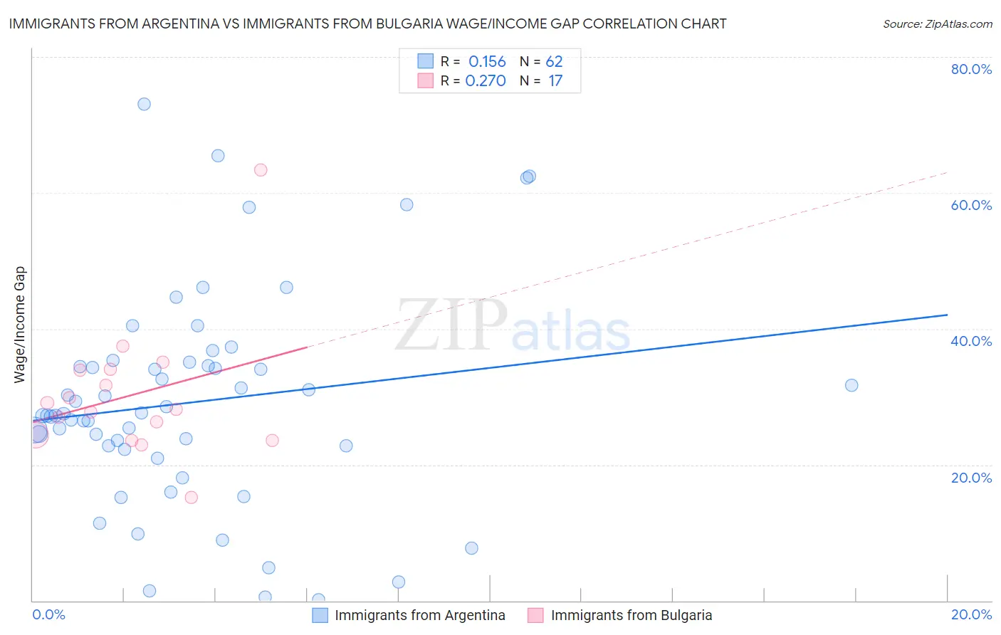 Immigrants from Argentina vs Immigrants from Bulgaria Wage/Income Gap