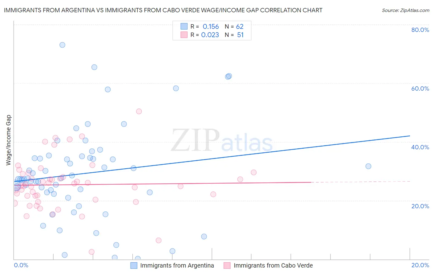 Immigrants from Argentina vs Immigrants from Cabo Verde Wage/Income Gap