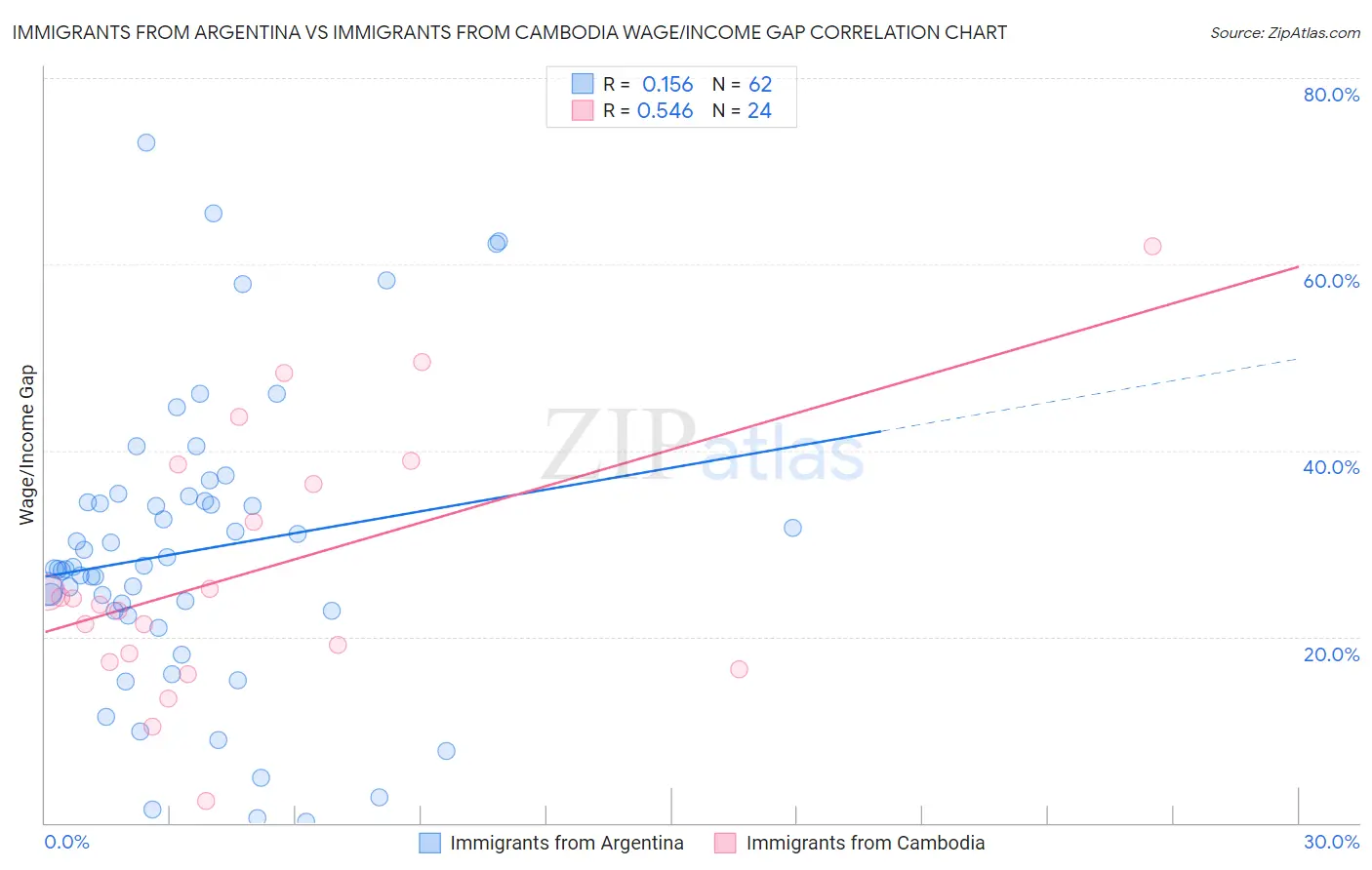 Immigrants from Argentina vs Immigrants from Cambodia Wage/Income Gap