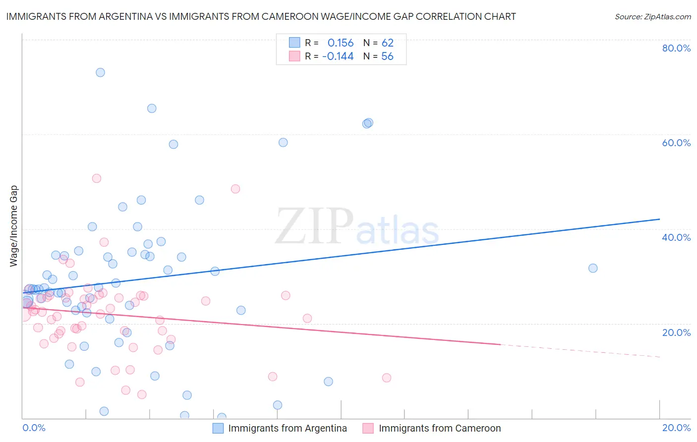 Immigrants from Argentina vs Immigrants from Cameroon Wage/Income Gap
