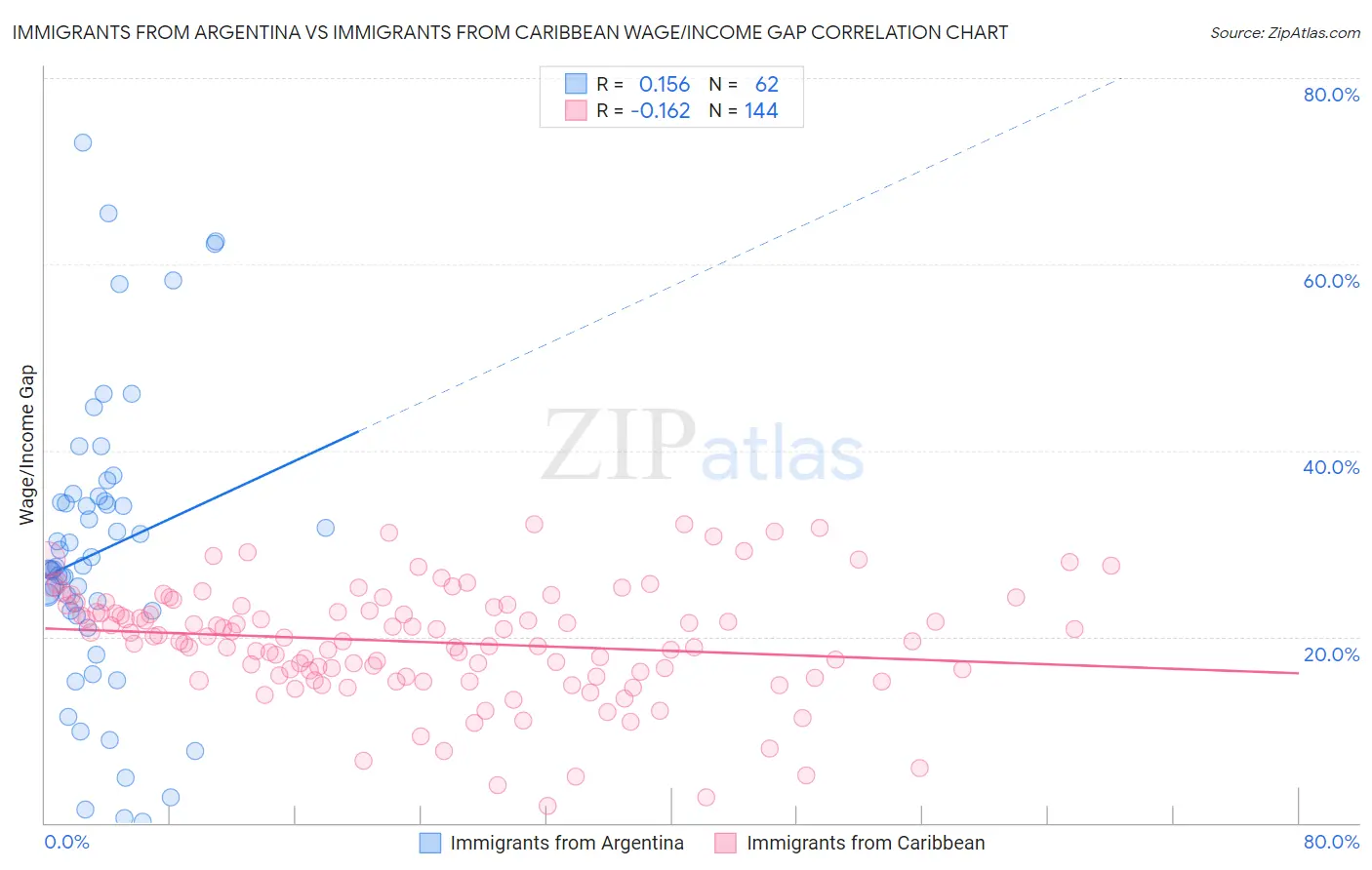 Immigrants from Argentina vs Immigrants from Caribbean Wage/Income Gap