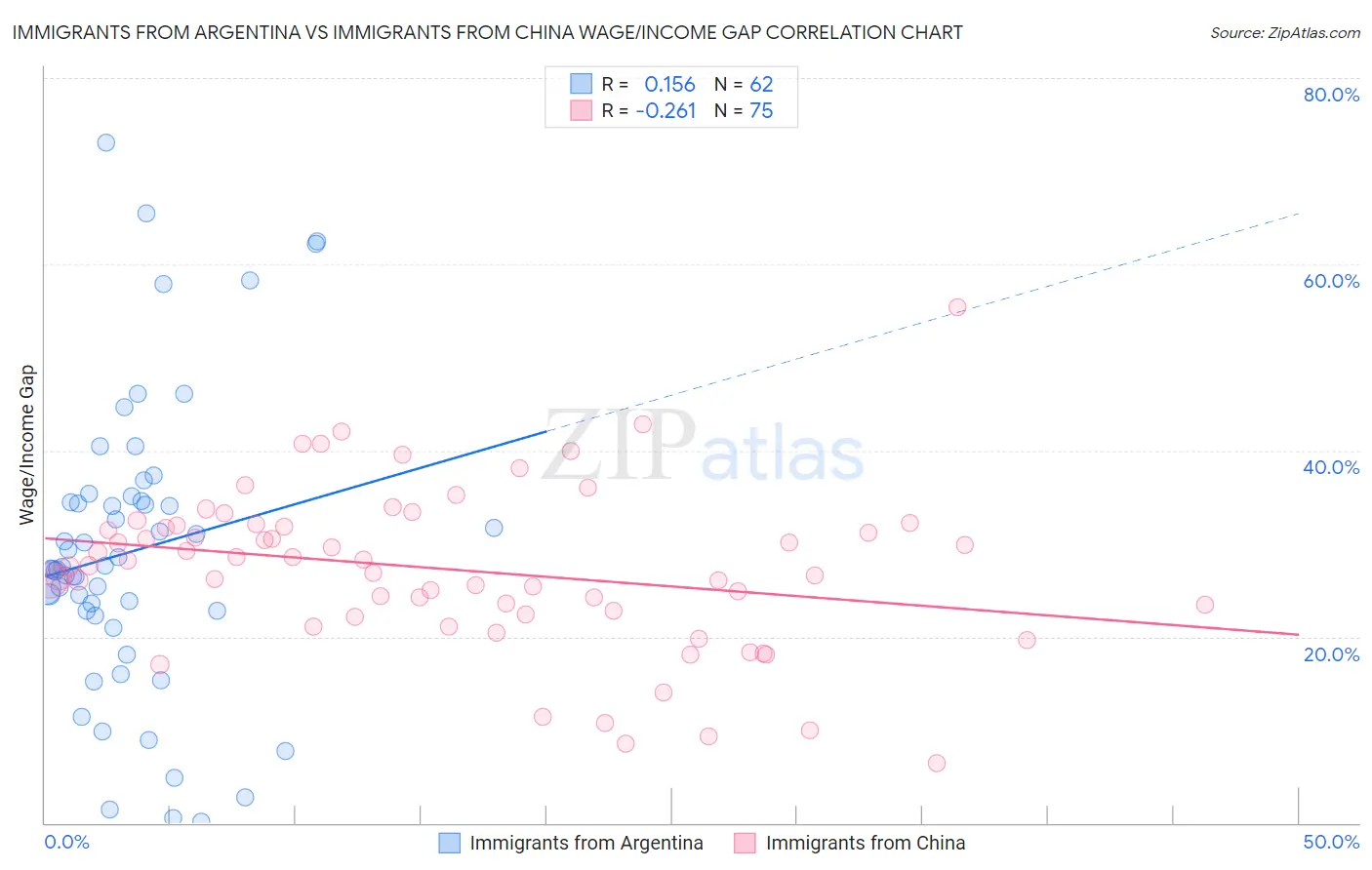 Immigrants from Argentina vs Immigrants from China Wage/Income Gap