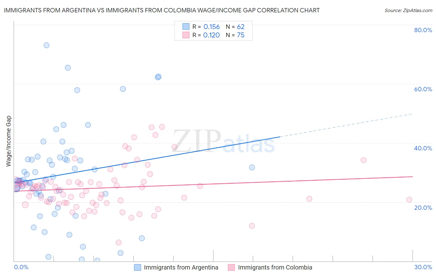 Immigrants from Argentina vs Immigrants from Colombia Wage/Income Gap