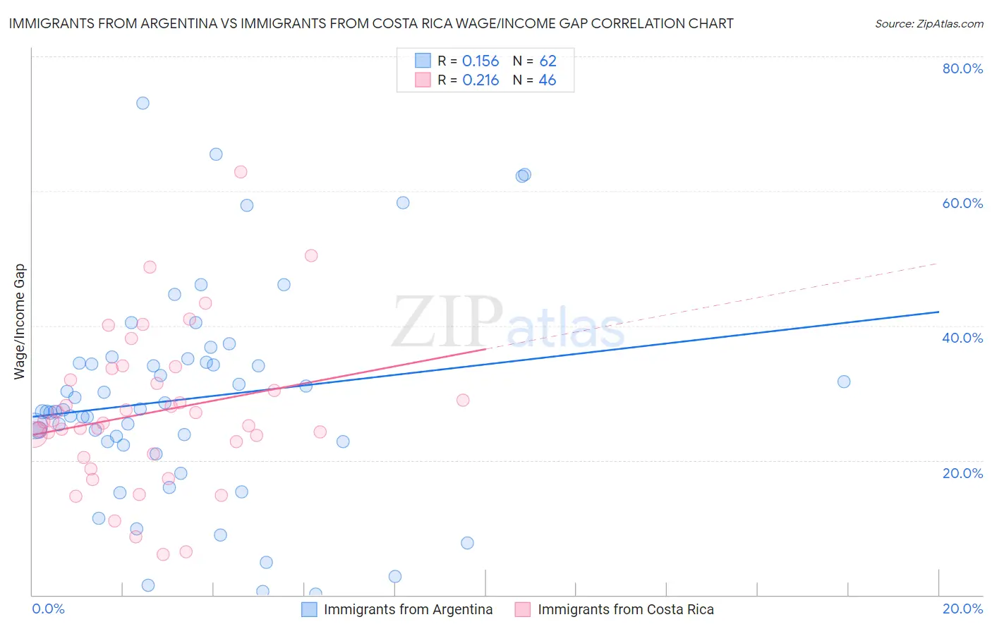 Immigrants from Argentina vs Immigrants from Costa Rica Wage/Income Gap