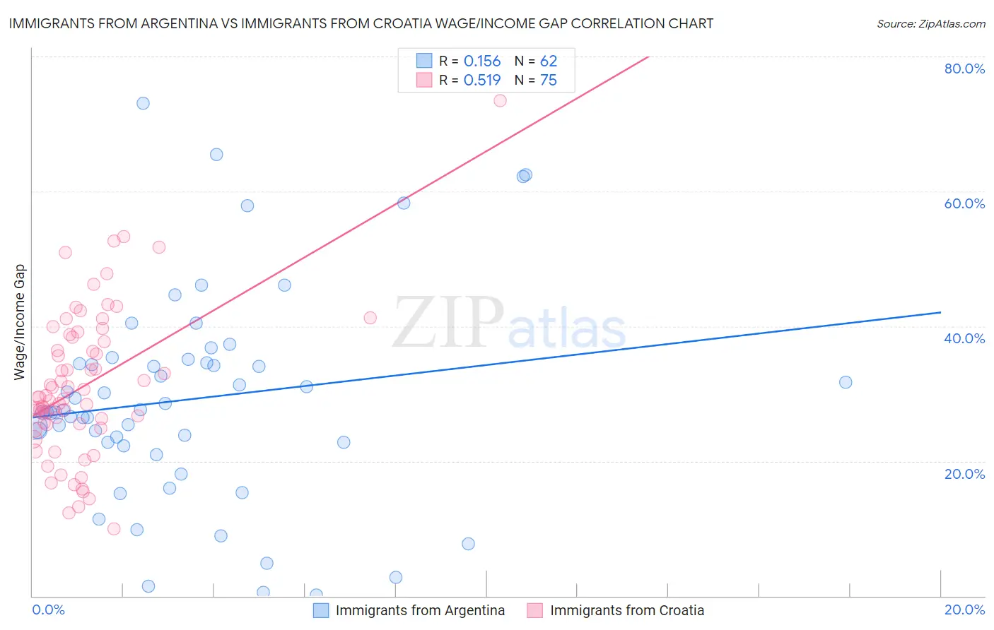 Immigrants from Argentina vs Immigrants from Croatia Wage/Income Gap