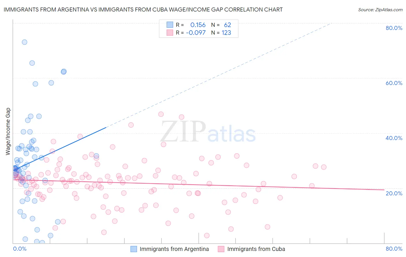 Immigrants from Argentina vs Immigrants from Cuba Wage/Income Gap
