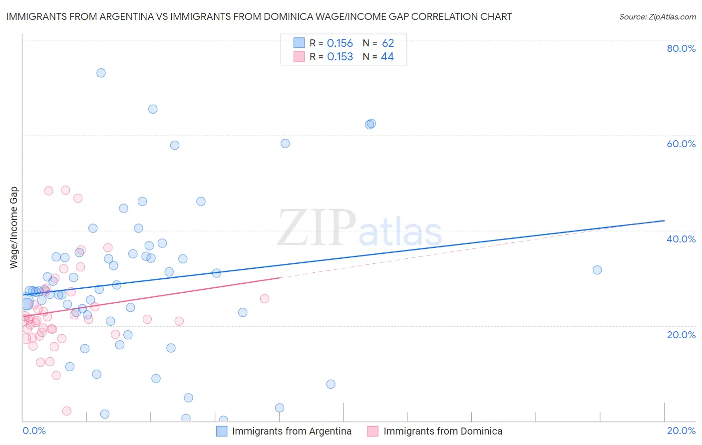 Immigrants from Argentina vs Immigrants from Dominica Wage/Income Gap