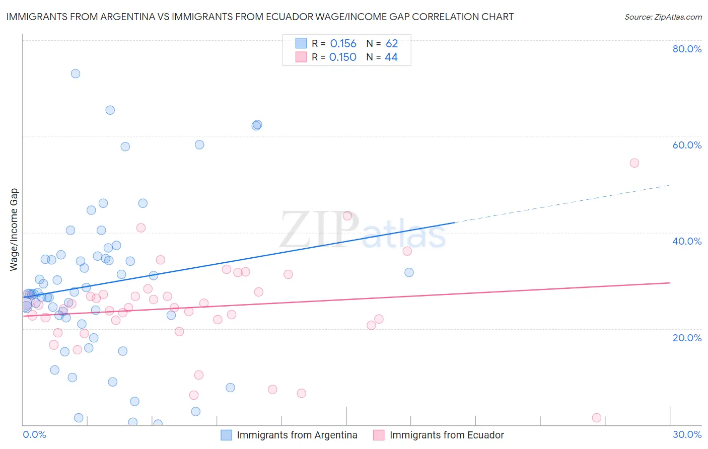 Immigrants from Argentina vs Immigrants from Ecuador Wage/Income Gap