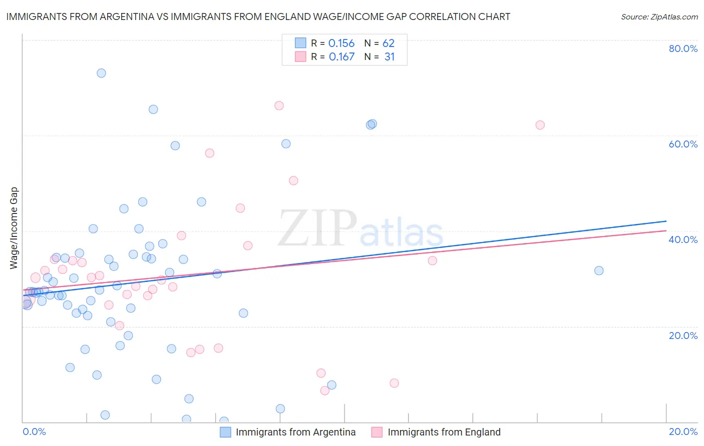 Immigrants from Argentina vs Immigrants from England Wage/Income Gap
