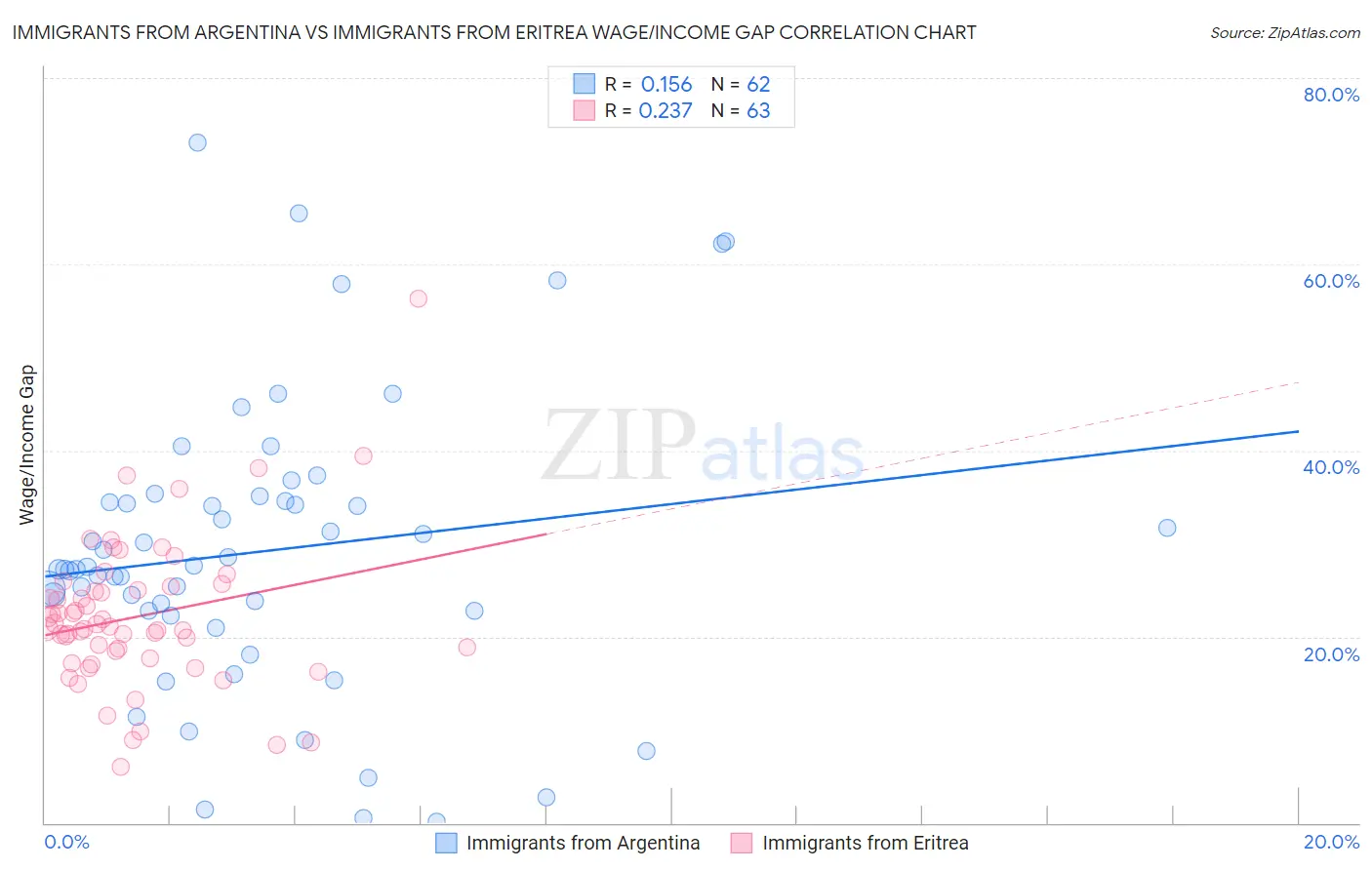 Immigrants from Argentina vs Immigrants from Eritrea Wage/Income Gap