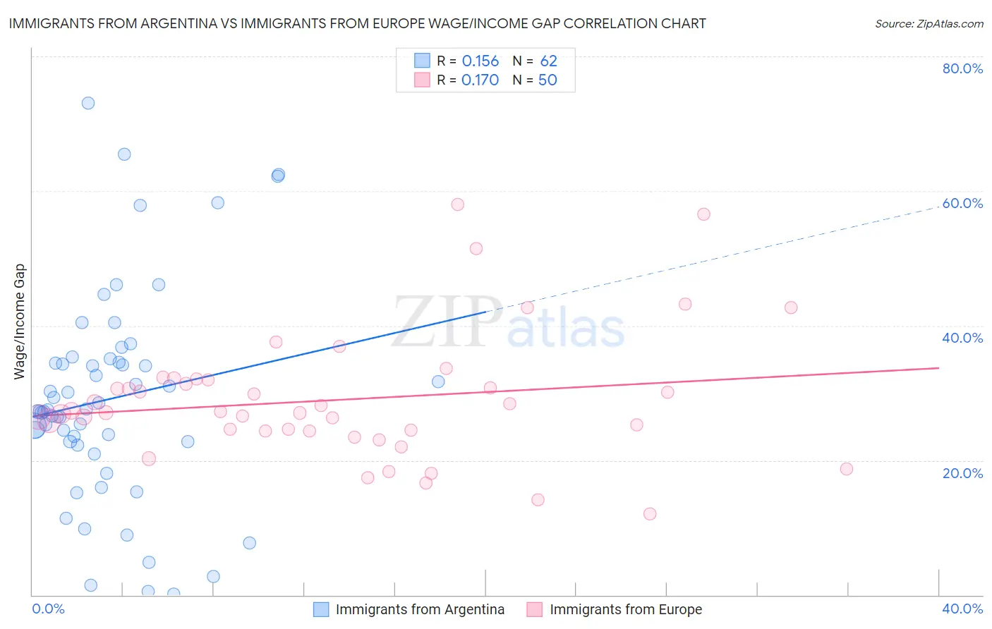 Immigrants from Argentina vs Immigrants from Europe Wage/Income Gap