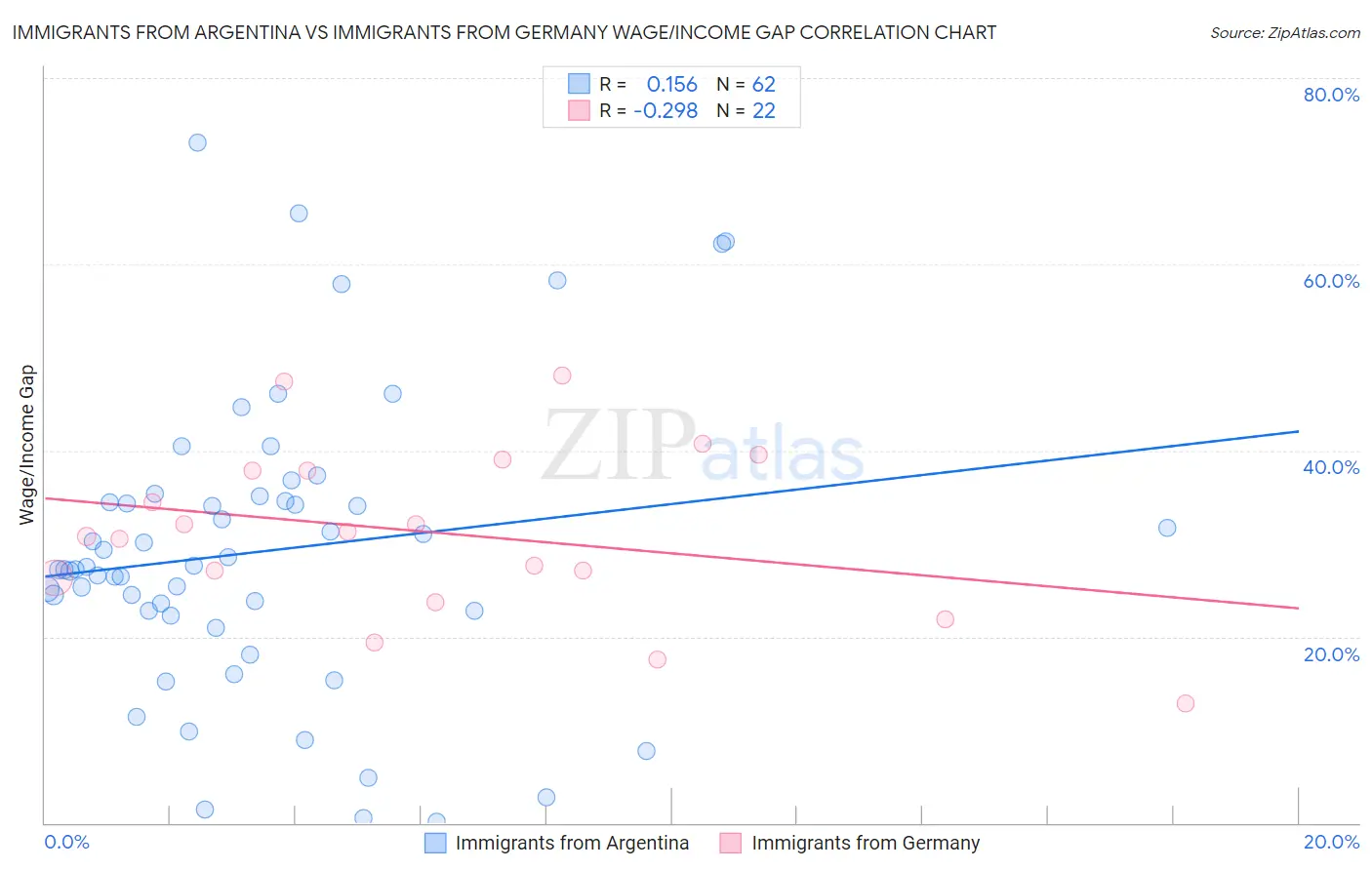 Immigrants from Argentina vs Immigrants from Germany Wage/Income Gap