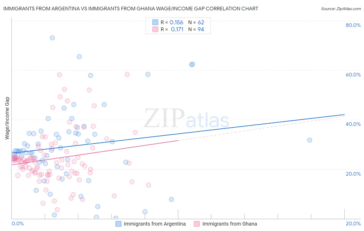 Immigrants from Argentina vs Immigrants from Ghana Wage/Income Gap
