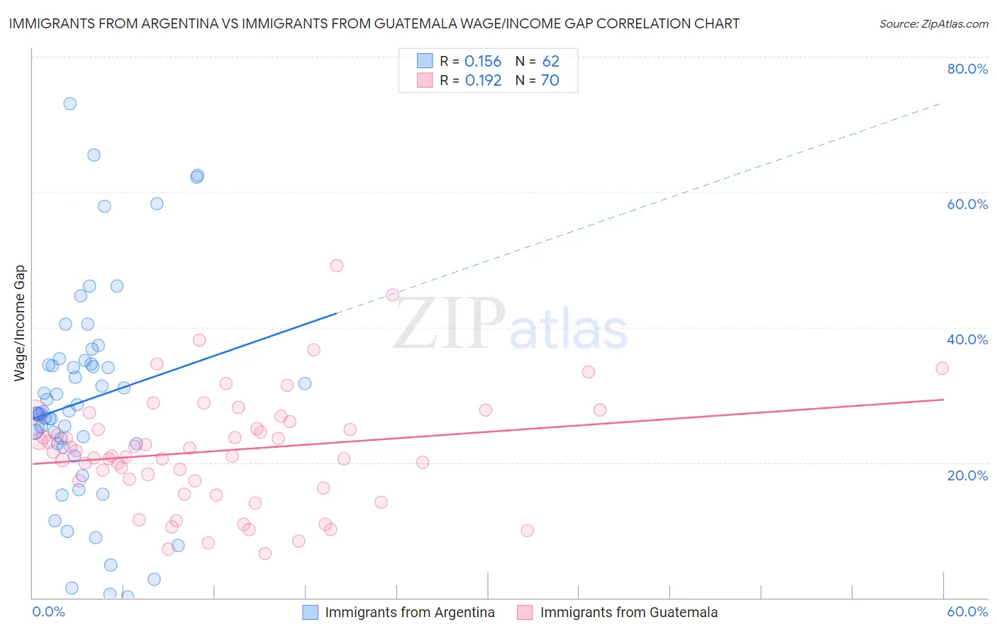 Immigrants from Argentina vs Immigrants from Guatemala Wage/Income Gap