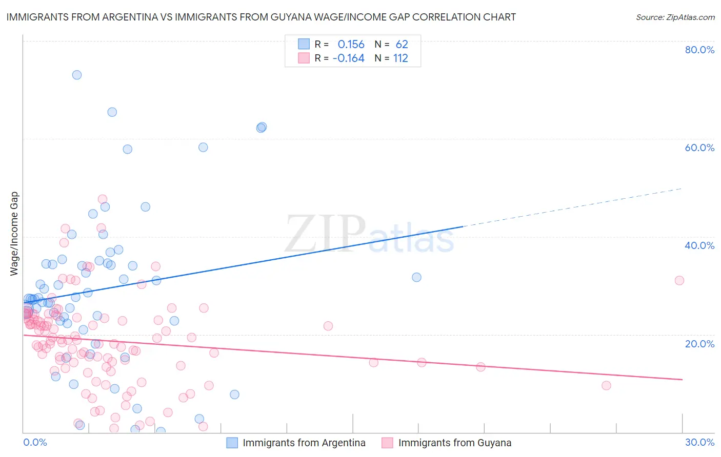 Immigrants from Argentina vs Immigrants from Guyana Wage/Income Gap