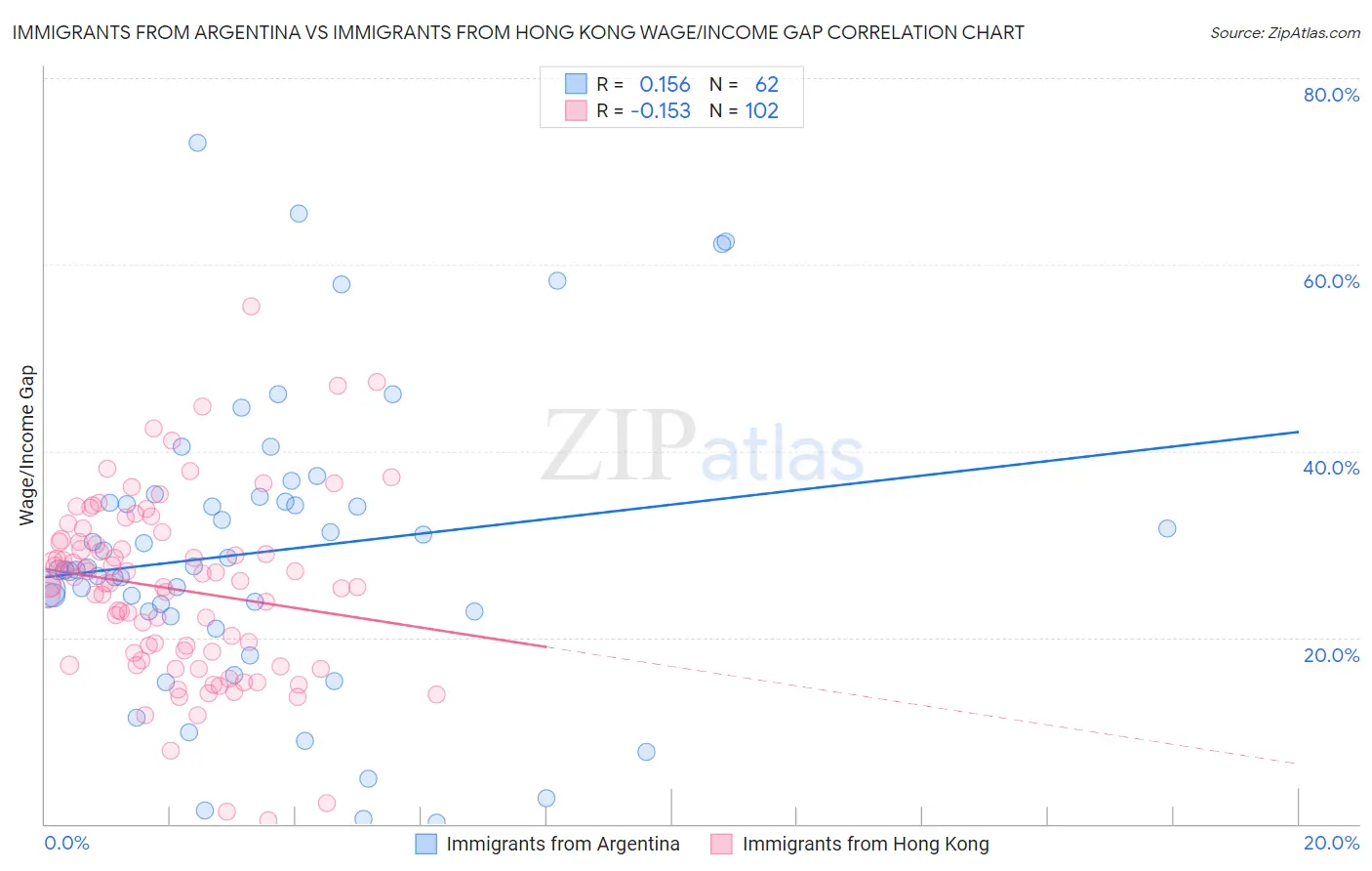 Immigrants from Argentina vs Immigrants from Hong Kong Wage/Income Gap