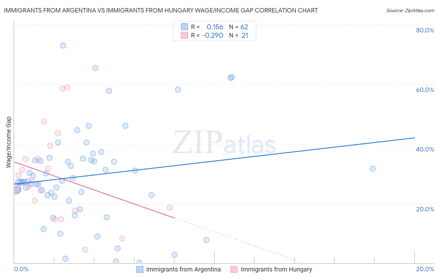 Immigrants from Argentina vs Immigrants from Hungary Wage/Income Gap