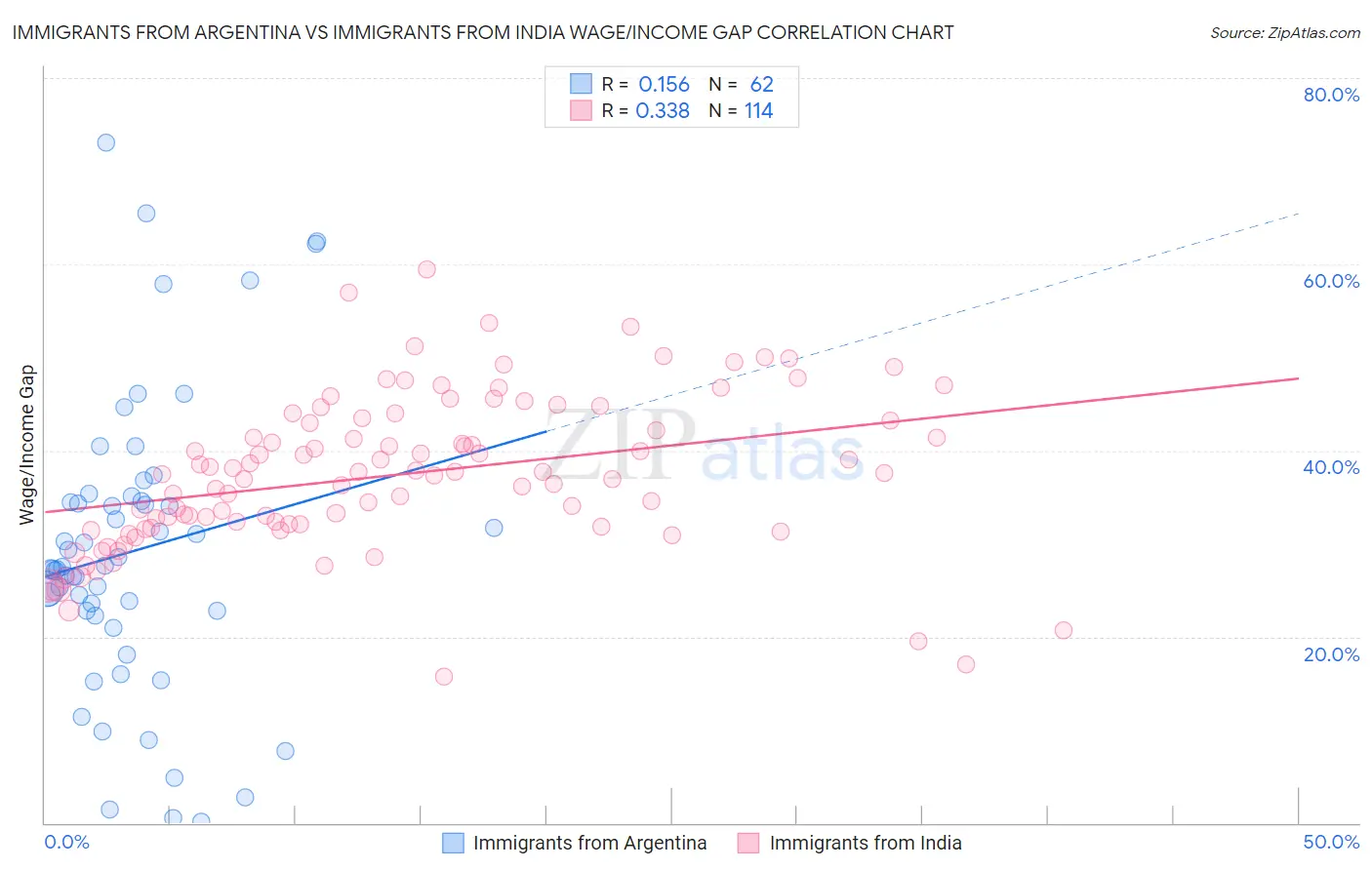 Immigrants from Argentina vs Immigrants from India Wage/Income Gap