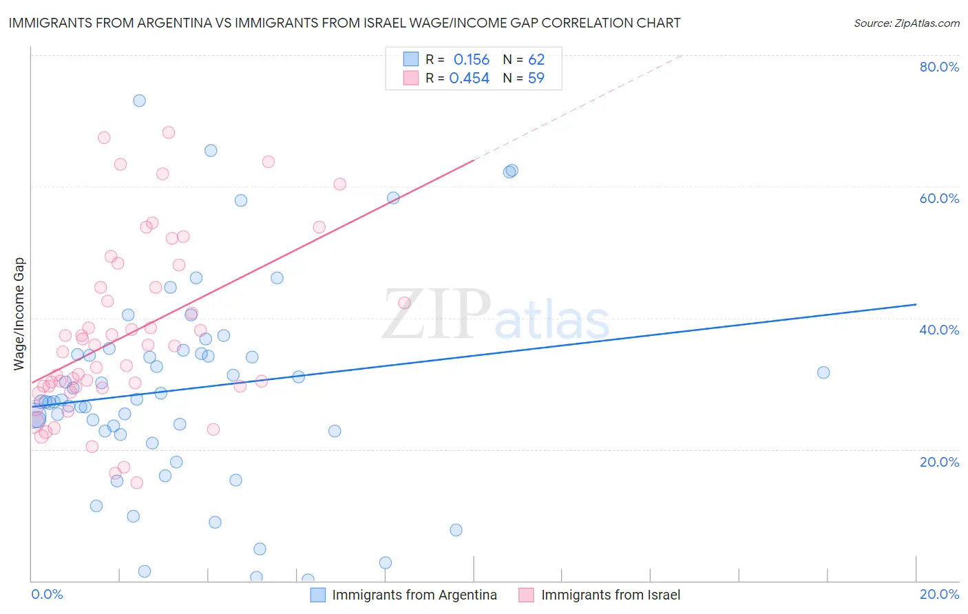 Immigrants from Argentina vs Immigrants from Israel Wage/Income Gap