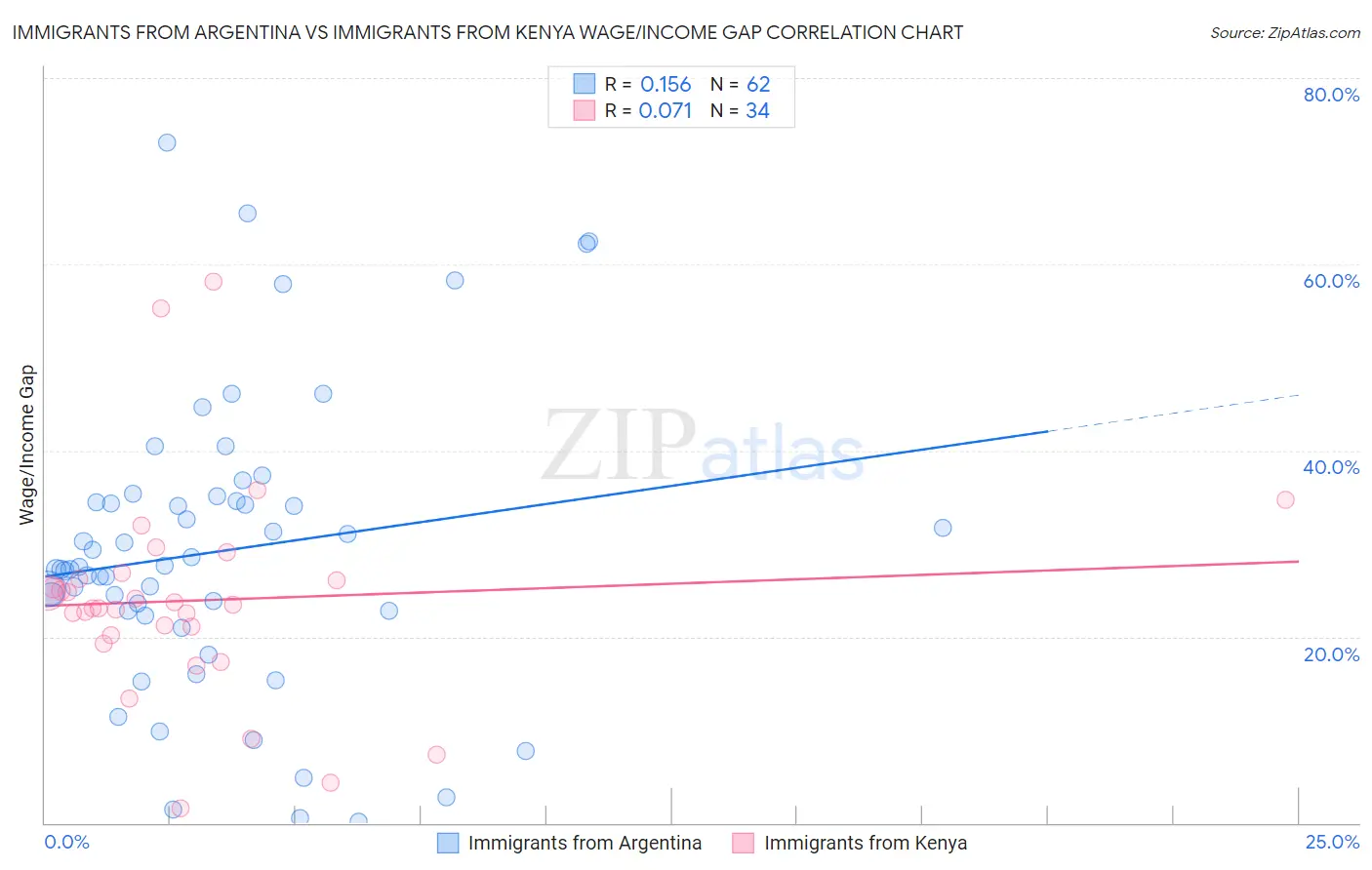 Immigrants from Argentina vs Immigrants from Kenya Wage/Income Gap