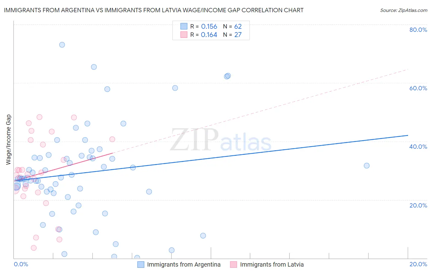 Immigrants from Argentina vs Immigrants from Latvia Wage/Income Gap