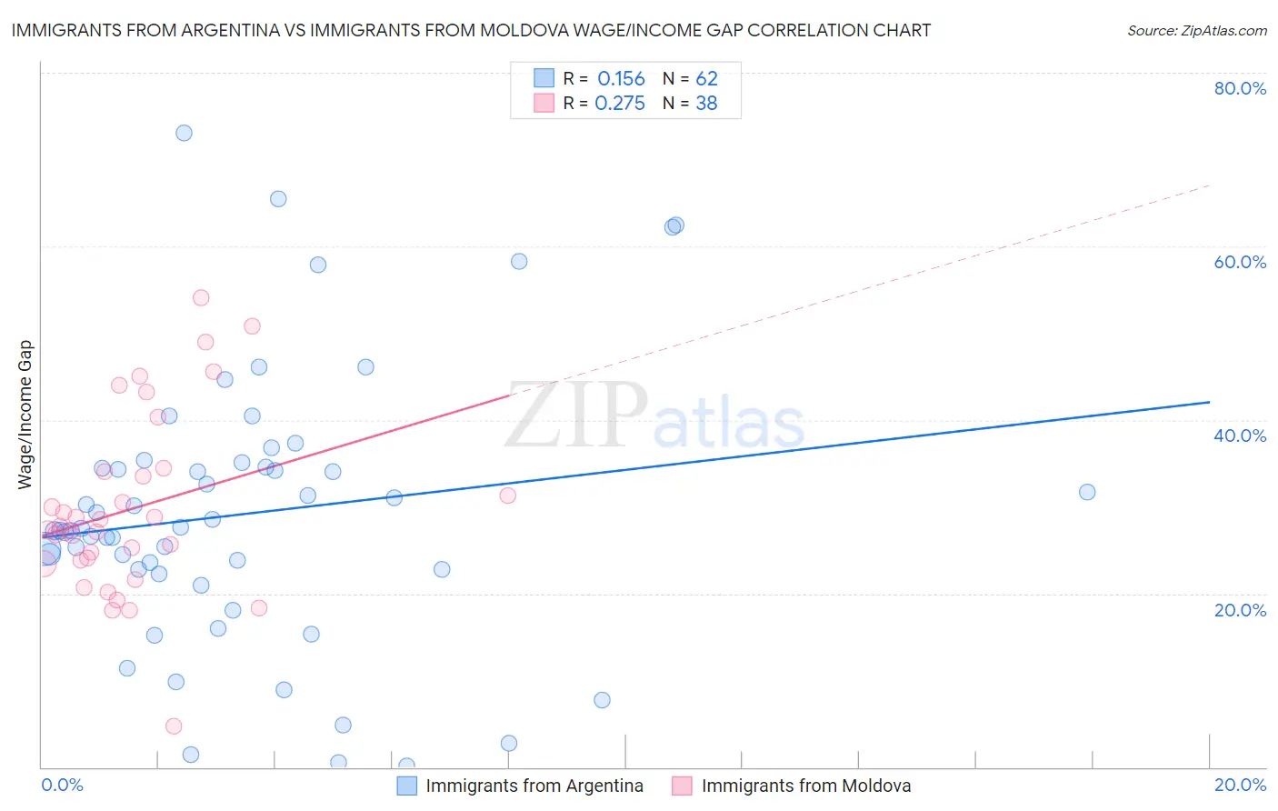 Immigrants from Argentina vs Immigrants from Moldova Wage/Income Gap