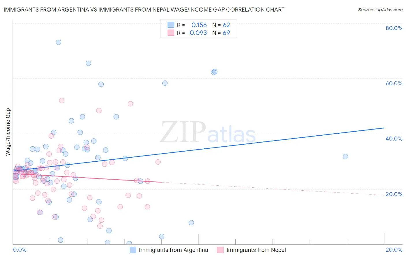 Immigrants from Argentina vs Immigrants from Nepal Wage/Income Gap