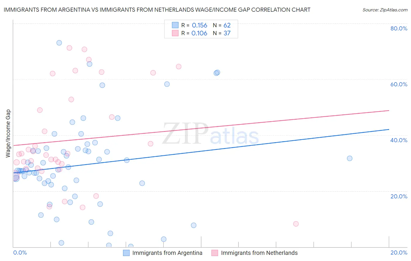 Immigrants from Argentina vs Immigrants from Netherlands Wage/Income Gap
